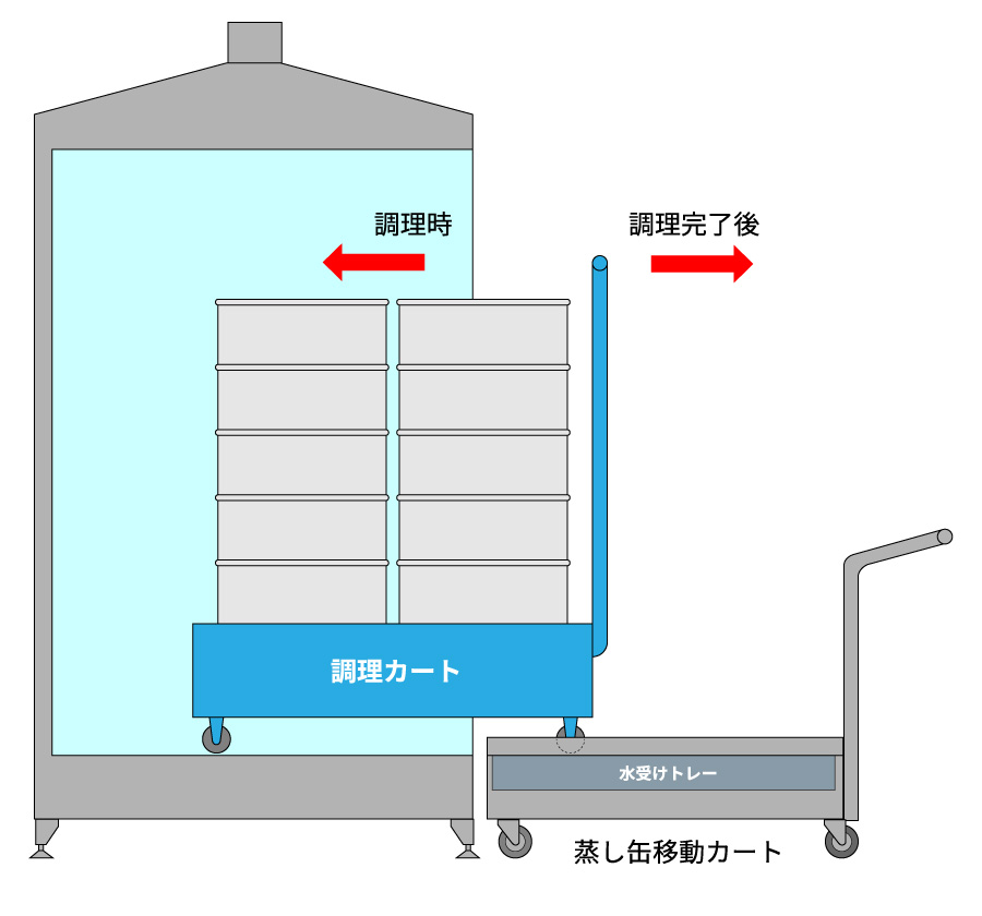 ドライタイプの大型蒸庫！のイメージ