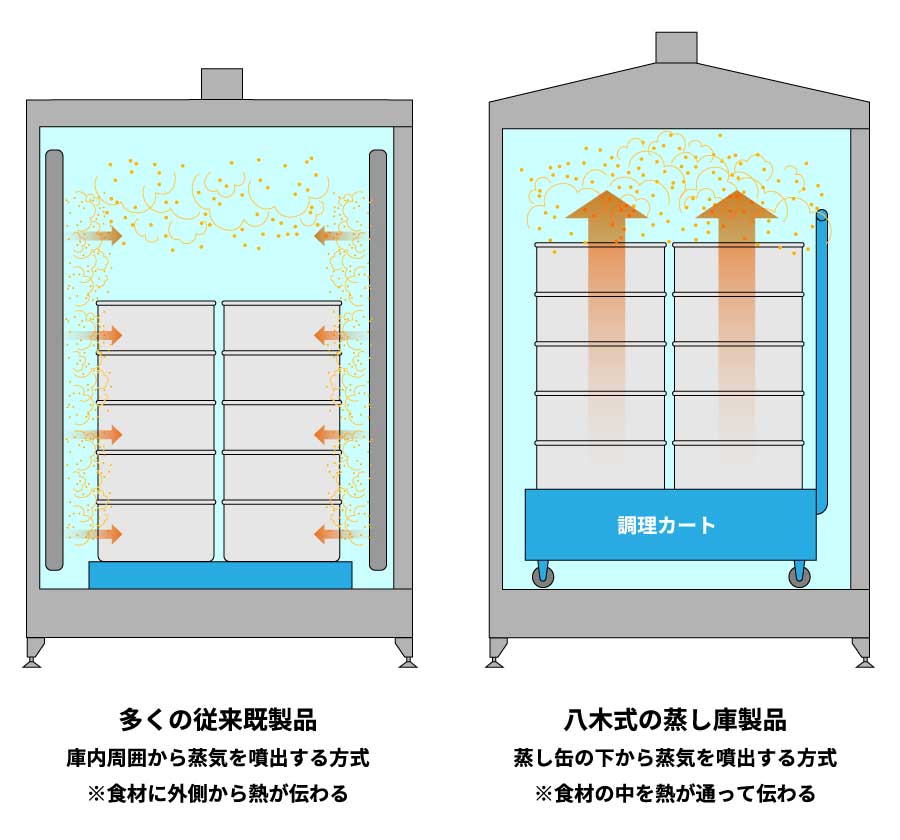 蒸缶を真下から熱する八木式 蒸庫！のイメージ